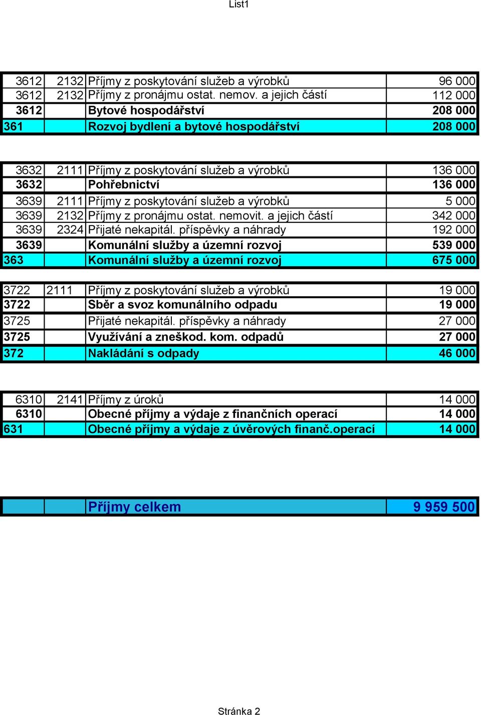 Příjmy z poskytování služeb a výrobků 5 000 3639 2132 Příjmy z pronájmu ostat. nemovit. a jejich částí 342 000 3639 2324 Přijaté nekapitál.