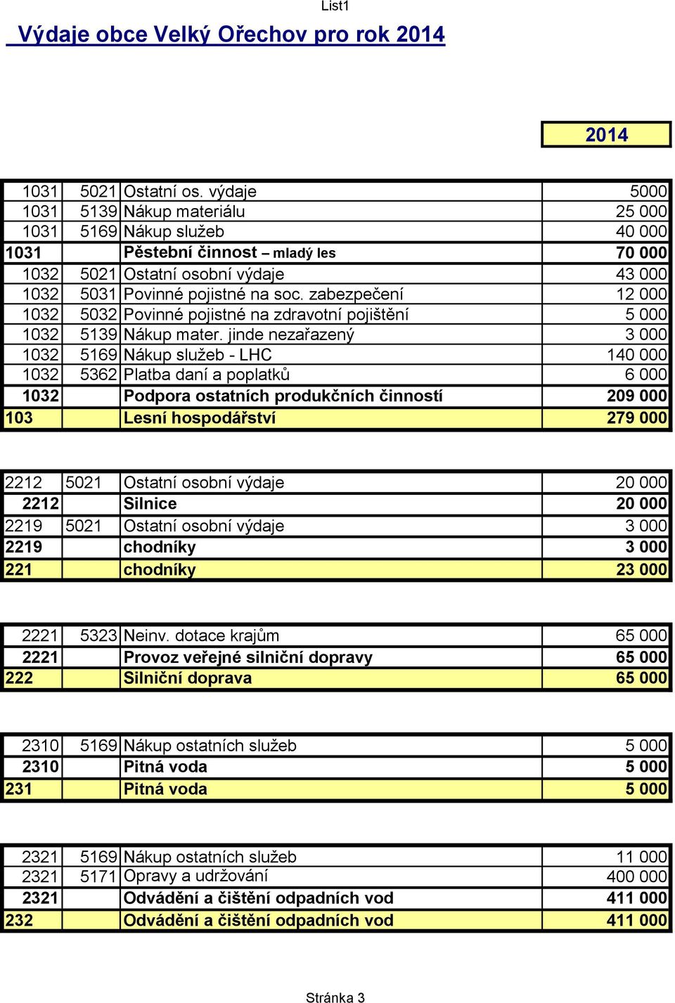 zabezpečení 12 000 1032 5032 Povinné pojistné na zdravotní pojištění 5 000 1032 5139 Nákup mater.