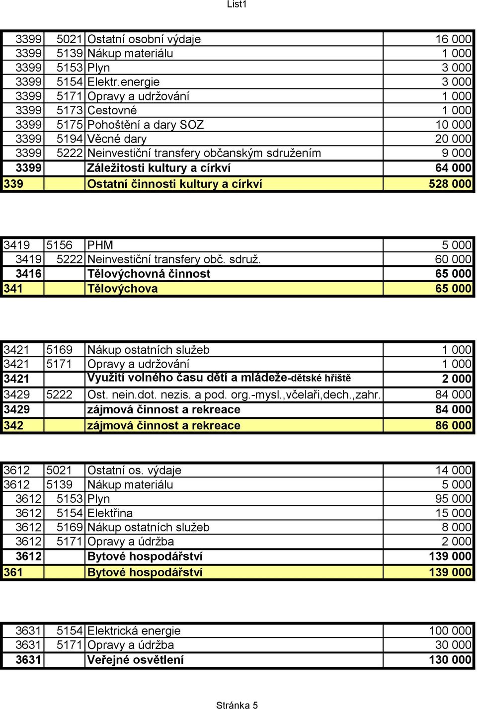 3399 Záležitosti kultury a církví 64 000 339 Ostatní činnosti kultury a církví 528 000 3419 5156 PHM 5 000 3419 5222 Neinvestiční transfery obč. sdruž.