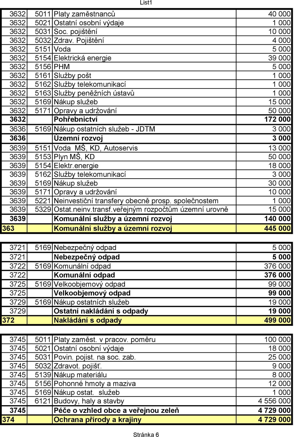 3632 5169 Nákup služeb 15 000 3632 5171 Opravy a udržování 50 000 3632 Pohřebnictví 172 000 3636 5169 Nákup ostatních služeb - JDTM 3 000 3636 Územní rozvoj 3 000 3639 5151 Voda MŠ, KD, Autoservis 13