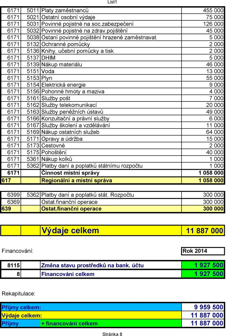 5 000 6171 5132 Ochranné pomůcky 2 000 6171 5136 Knihy, učební pomůcky a tisk 2 000 6171 5137 DHIM 5 000 6171 5139 Nákup materiálu 46 000 6171 5151 Voda 13 000 6171 5153 Plyn 55 000 6171 5154