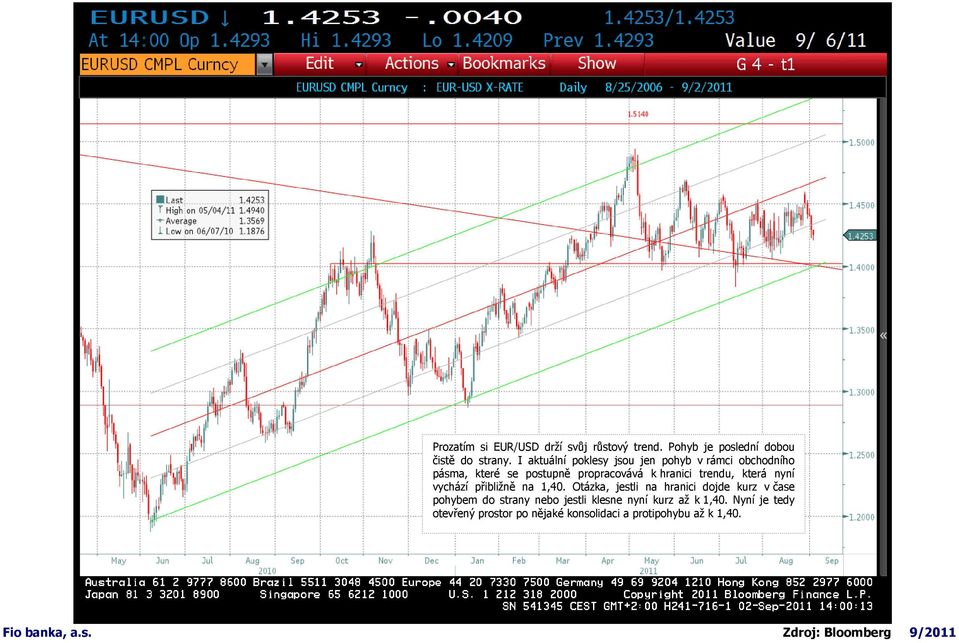 trendu, která nyní vychází přibližně na 1,40.