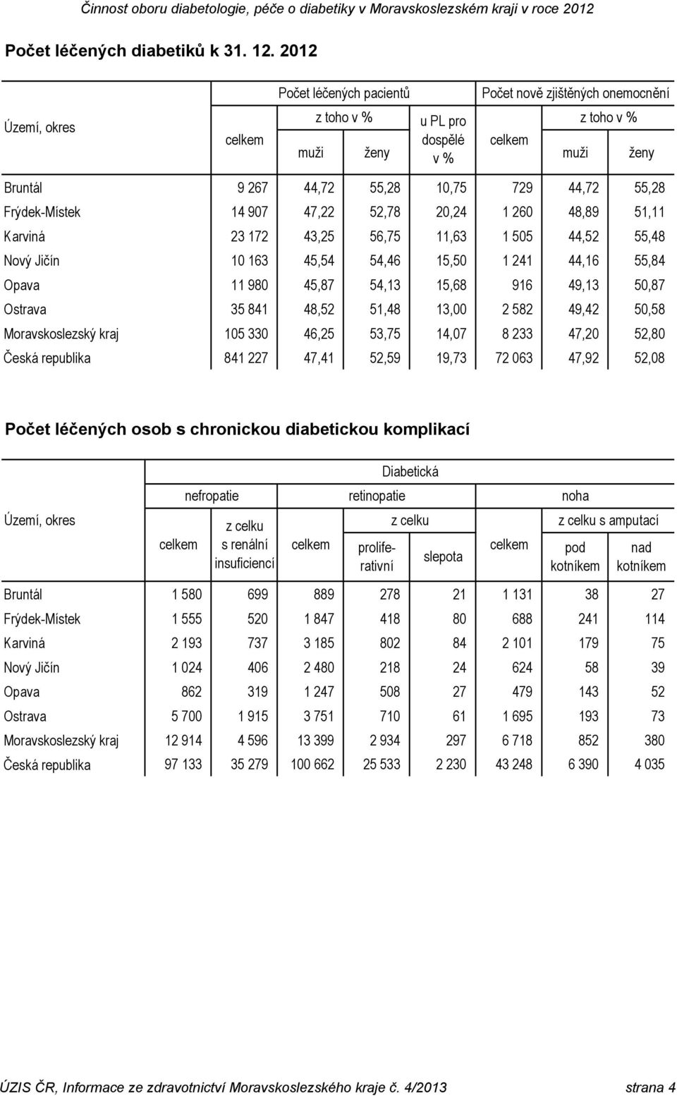 Moravskoslezský kraj Česká republika 9 267 44,72 55,28 10,75 729 44,72 55,28 14 907 47,22 52,78 20,24 1 260 48,89 51,11 23 172 43,25 56,75 11,63 1 505 44,52 55,48 10 163 45,54 54,46 15,50 1 241 44,16