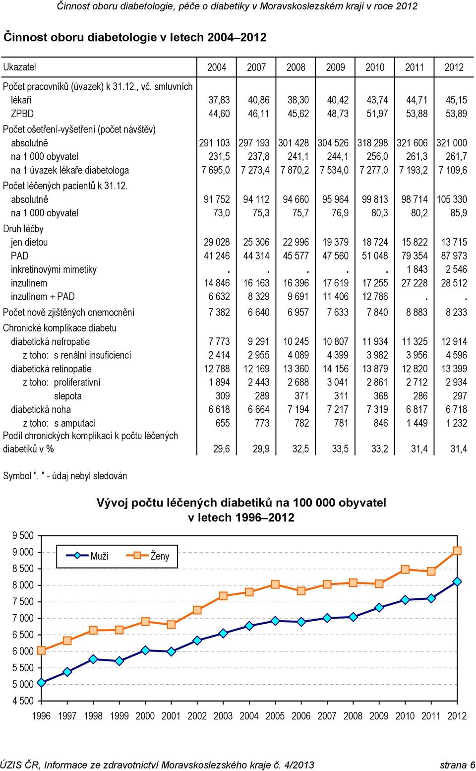 000 na 1 000 231,5 237,8 241,1 244,1 256,0 261,3 261,7 na 1 úvazek lékaře diabetologa 7 695,0 7 273,4 7 870,2 7 534,0 7 277,0 7 193,2 7 109,6 Počet léčených pacientů k 31.12.