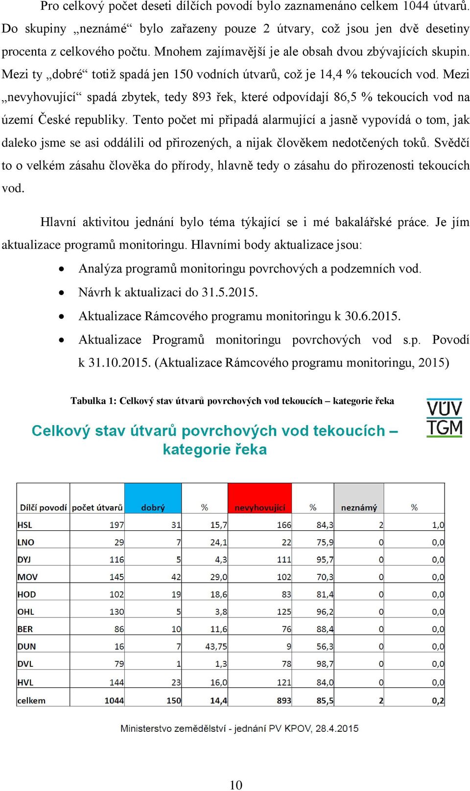 Mezi nevyhovující spadá zbytek, tedy 893 řek, které odpovídají 86,5 % tekoucích vod na území České republiky.