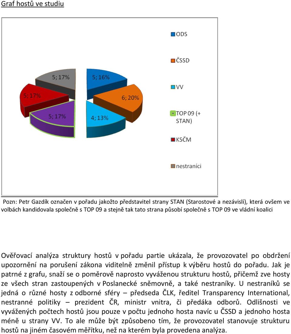 pořadu. Jak je patrné z grafu, snaží se o poměrově naprosto vyváženou strukturu hostů, přičemž zve hosty ze všech stran zastoupených v Poslanecké sněmovně, a také nestraníky.