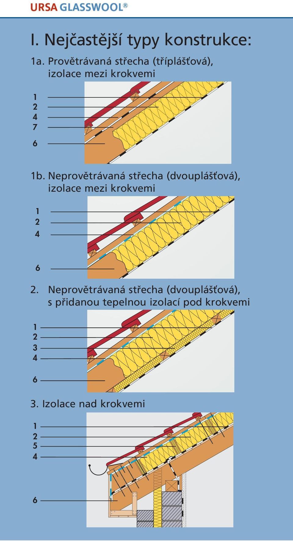 Neprovûtrávaná stfiecha (dvouplá Èová), izolace mezi krokvemi 1 2 4 6 2.