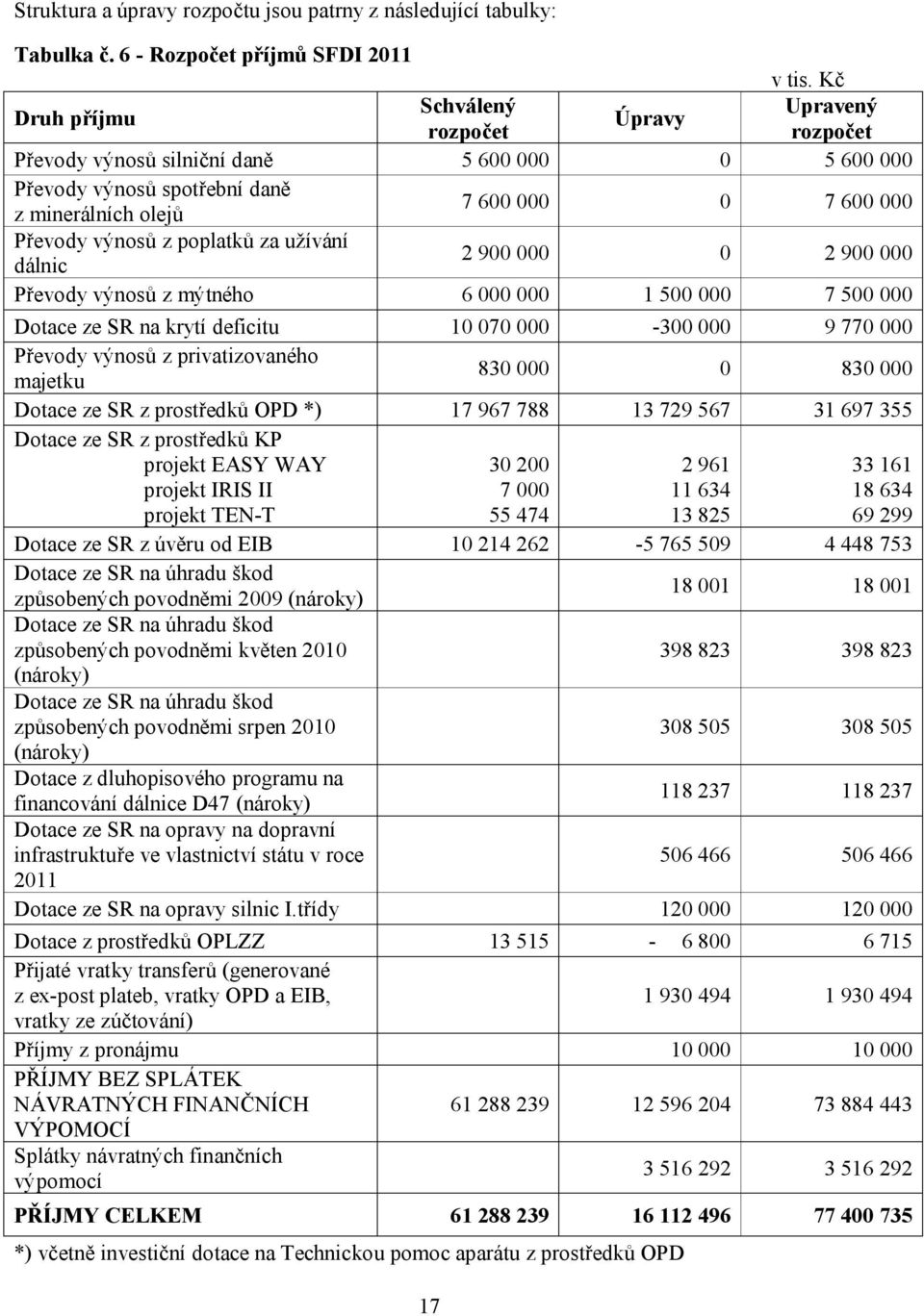 7 600 000 Převody výnosů z poplatků za užívání dálnic 2 900 000 0 2 900 000 Převody výnosů z mýtného 6 000 000 1 500 000 7 500 000 Dotace ze SR na krytí deficitu 10 070 000-300 000 9 770 000 Převody