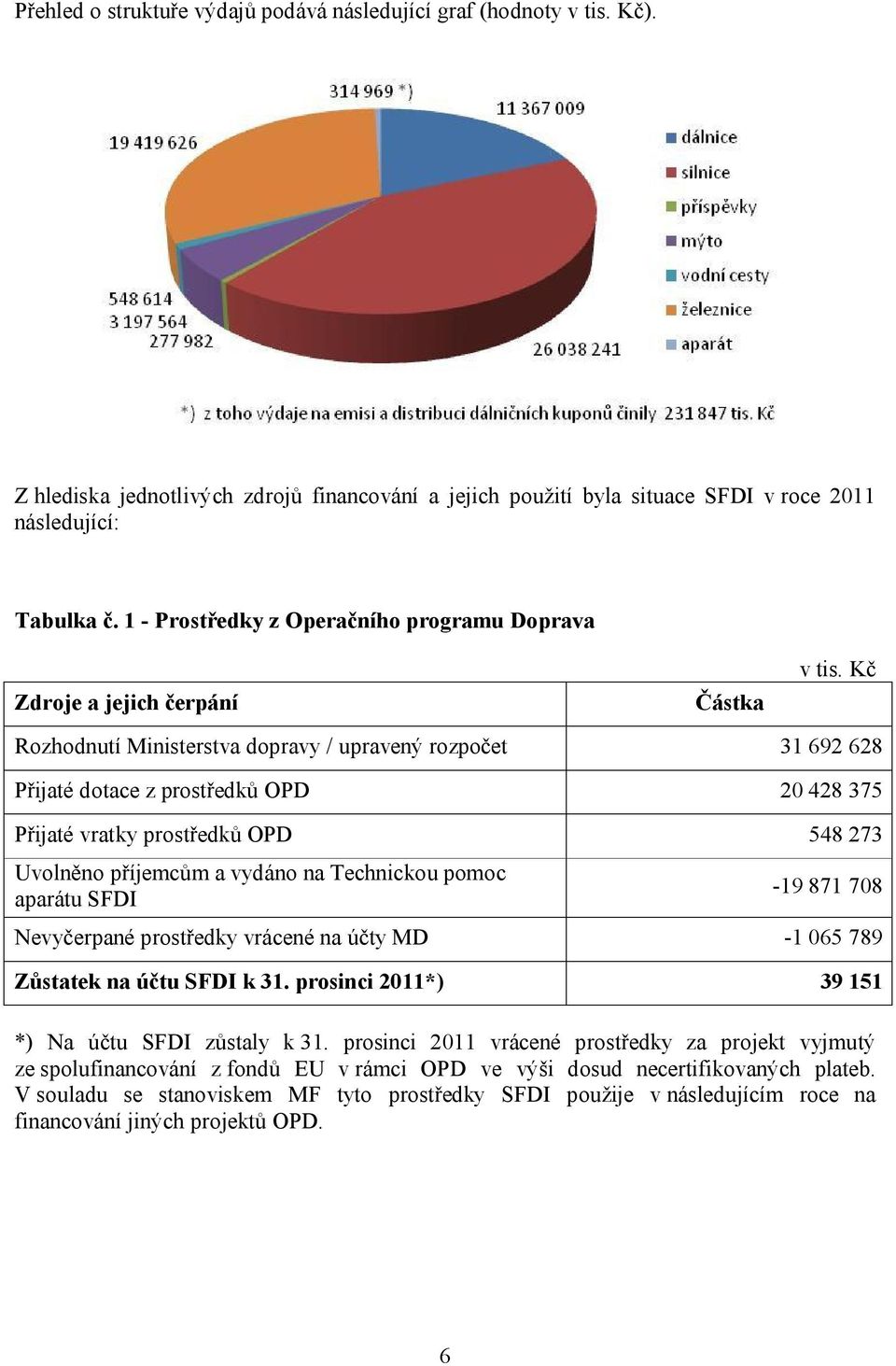 prostředků OPD 548 273 Uvolněno příjemcům a vydáno na Technickou pomoc aparátu SFDI -19 871 708 Nevyčerpané prostředky vrácené na účty MD -1 065 789 Zůstatek na účtu SFDI k 31.