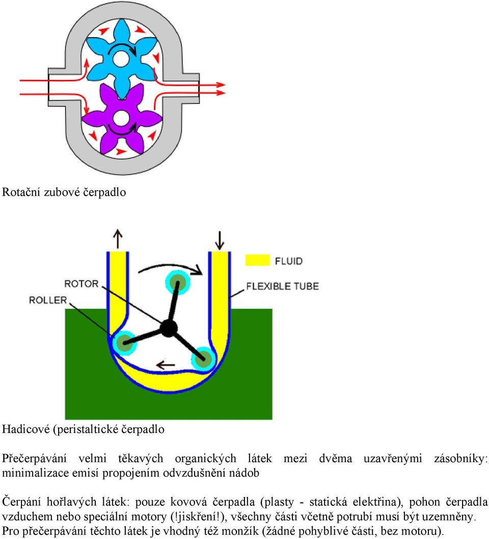 čerpadla (plasty - statická elektřina), pohon čerpadla vzduchem nebo speciální motory (!jiskření!