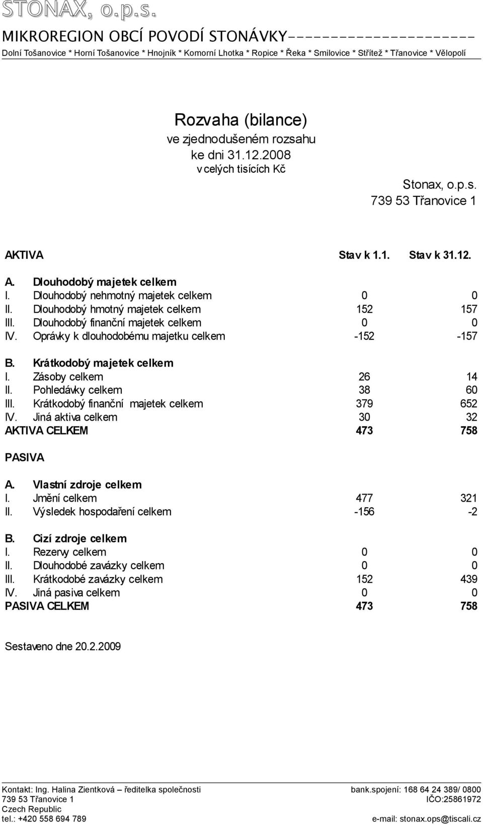 Krátkodobý majetek celkem I. Zásoby celkem 26 14 II. Pohledávky celkem 38 60 III. Krátkodobý finanční majetek celkem 379 652 IV. Jiná aktiva celkem 30 32 AKTIVA CELKEM 473 758 PASIVA A.