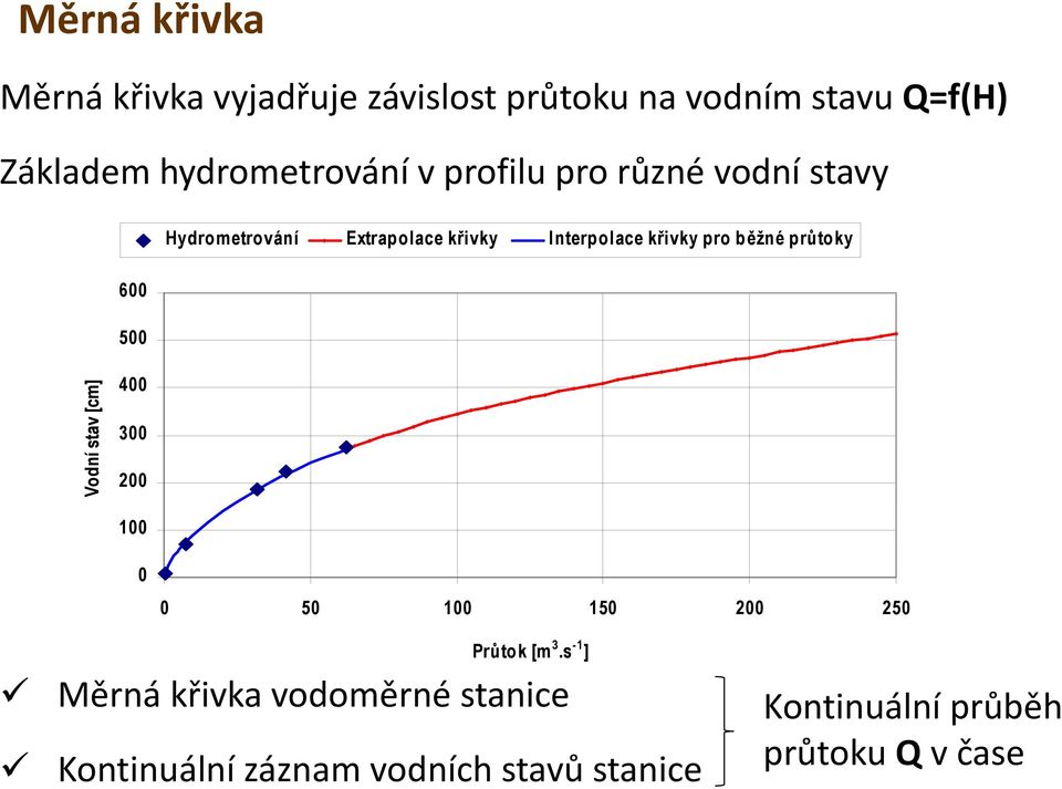 křivky pro běžné průtoky 600 500 Vodní stav [c cm] 400 300 200 100 0 0 50 100 150 200 250 Průtok