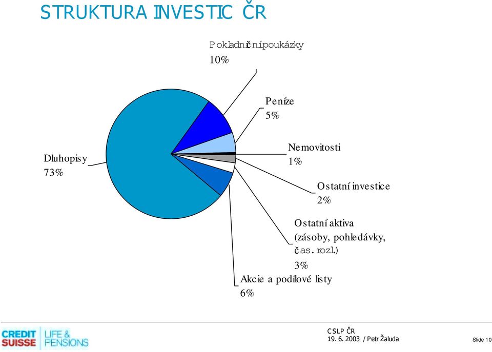 investice 2% 3% Akcie a podílové listy 6%