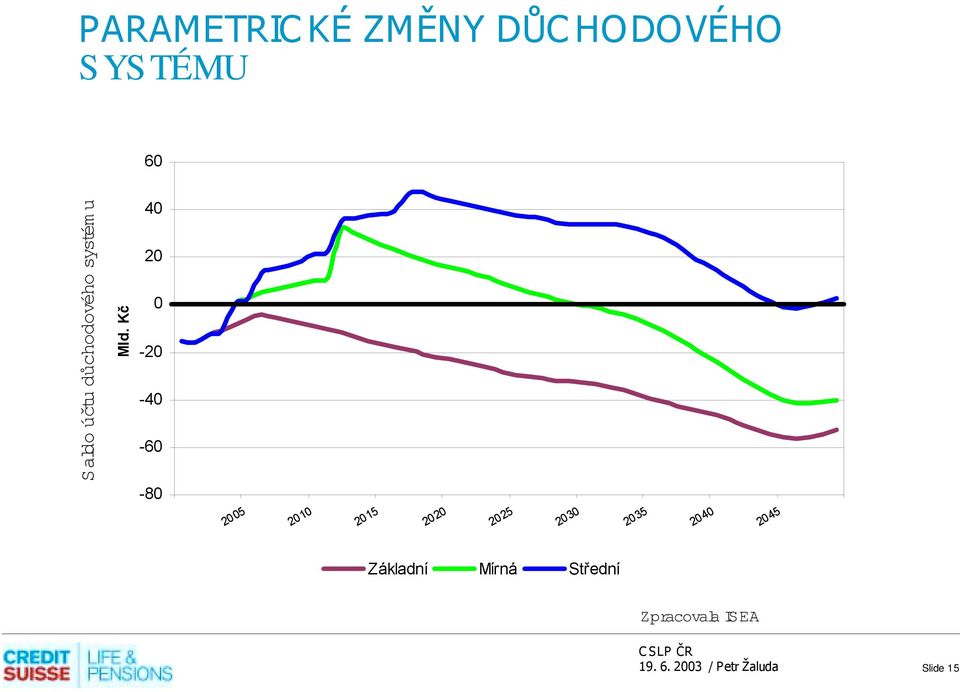 tu dů chodového systém u Mld.