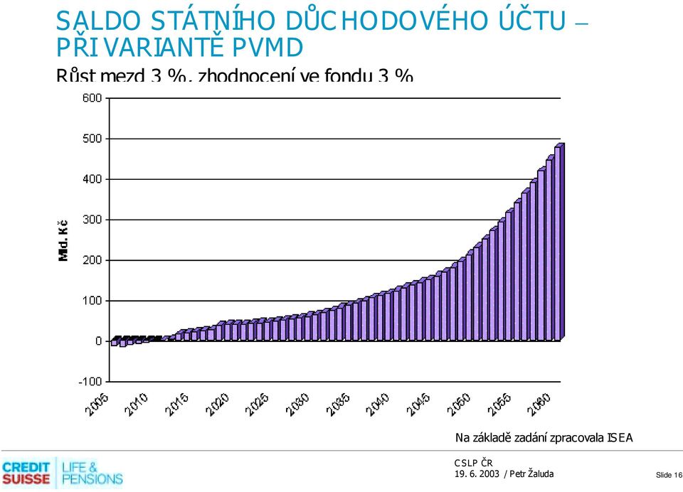 zhodnocení ve fondu 3 % Na