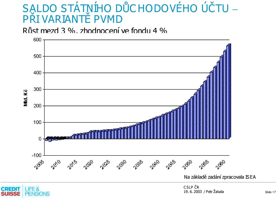 zhodnocení ve fondu 4 % Na