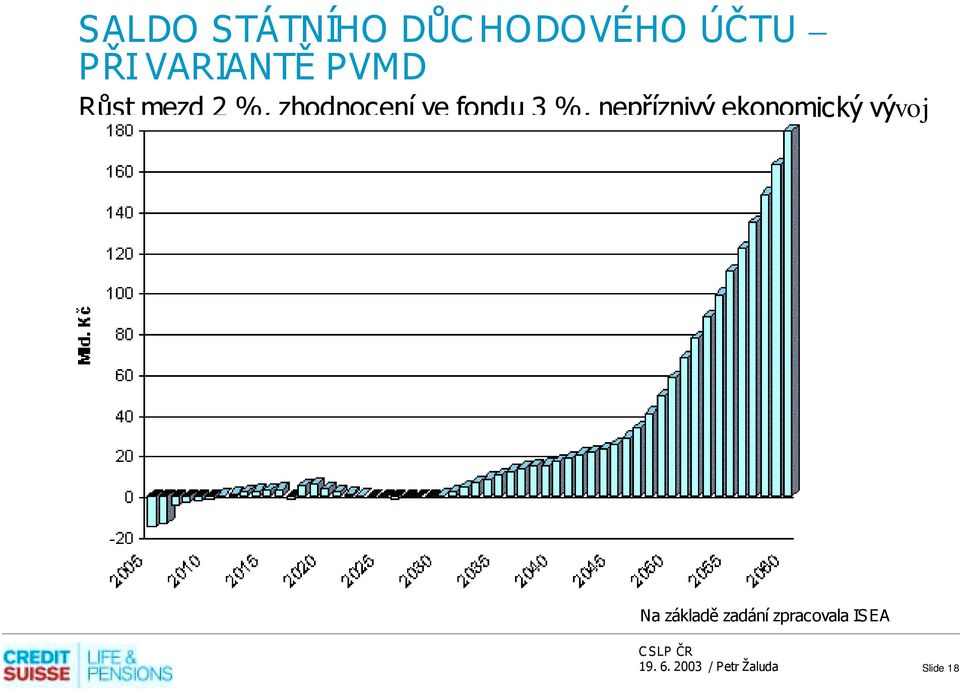 ve fondu 3 %, nepříznivý ekonomický