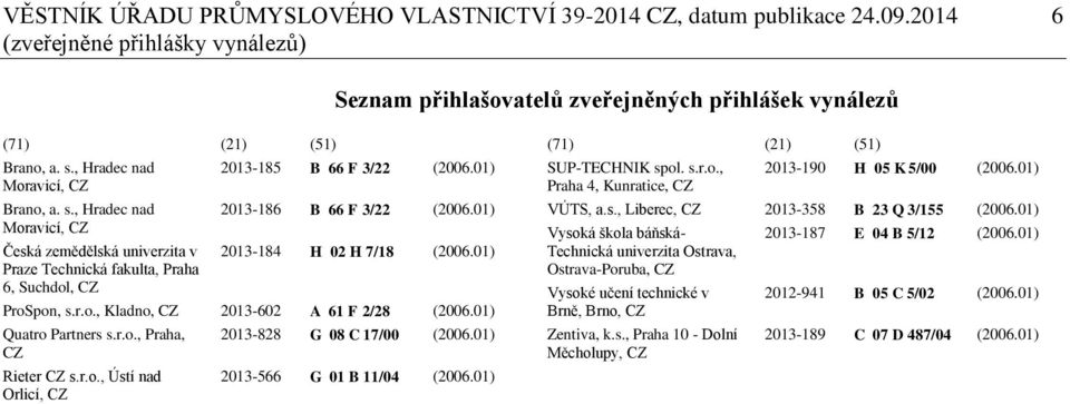 01) 2013-184 H 02 H 7/18 (2006.01) ProSpon, s.r.o., Kladno, CZ 2013-602 A 61 F 2/28 (2006.01) Quatro Partners s.r.o., Praha, CZ Rieter CZ s.r.o., Ústí nad Orlicí, CZ 2013-828 G 08 C 17/00 (2006.