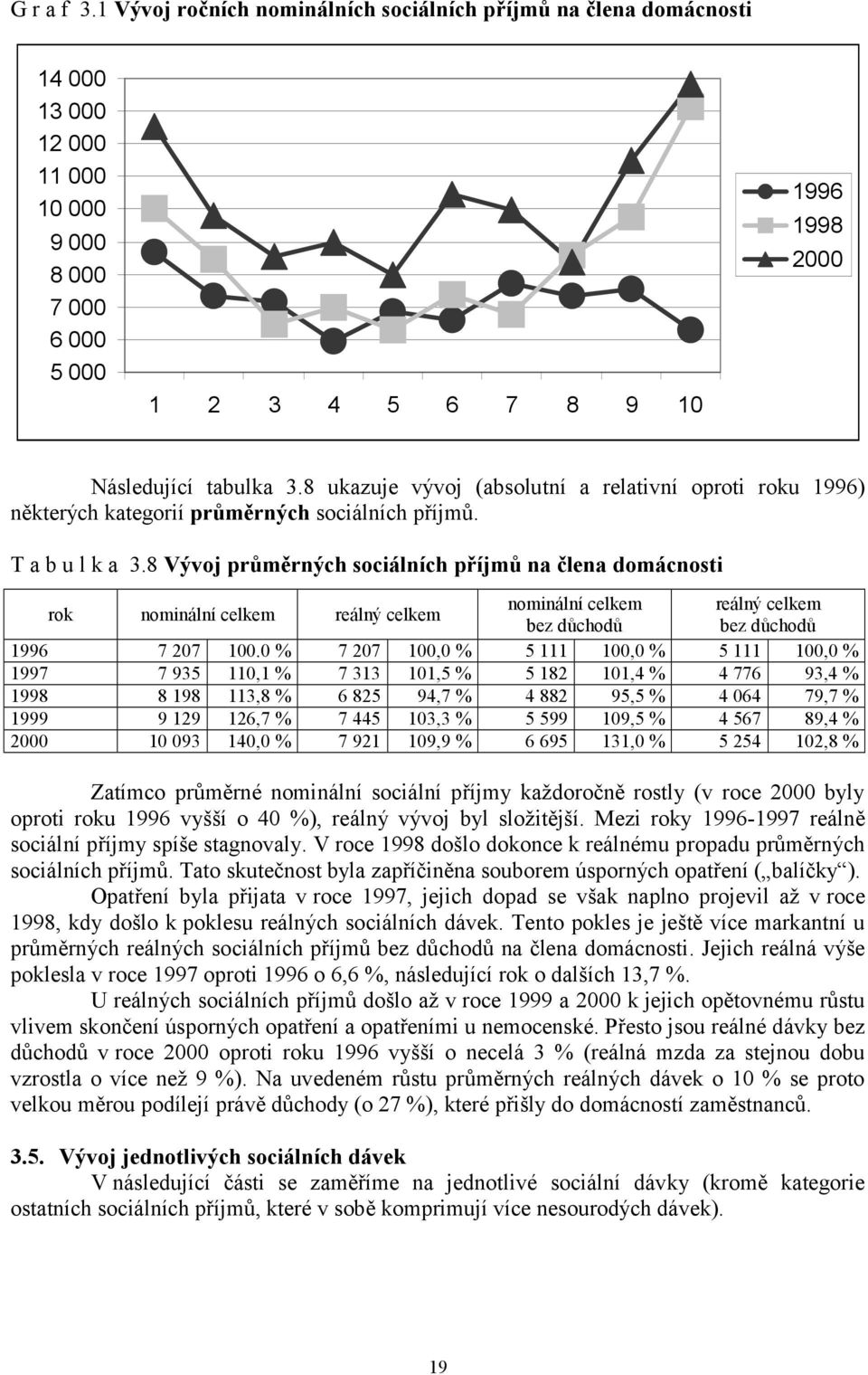 8 Vývoj průměrných sociálních příjmů na člena domácnosti rok nominální celkem reálný celkem nominální celkem reálný celkem bez důchodů bez důchodů 1996 7 207 100.