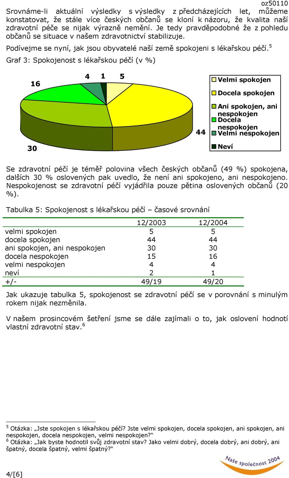 5 Graf 3: Spokojenost s lékařskou péčí (v %) 16 4 1 5 Velmi spokojen Docela spokojen 44 Ani spokojen, ani nespokojen Docela nespokojen Velmi nespokojen 30 Neví Se zdravotní péčí je téměř polovina