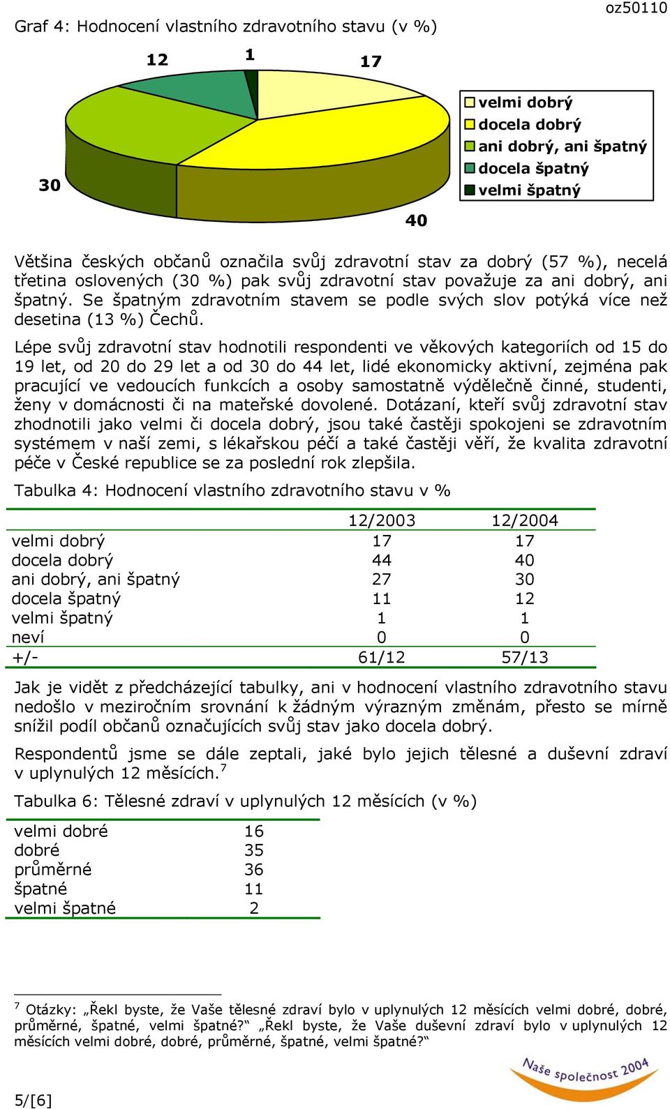 Lépe svůj zdravotní stav hodnotili respondenti ve věkových kategoriích od 15 do 19 let, od 20 do 29 let a od 30 do 44 let, lidé ekonomicky aktivní, zejména pak pracující ve vedoucích funkcích a osoby