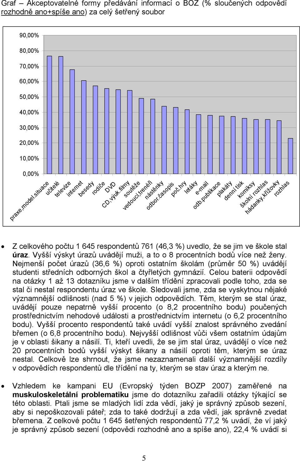 publikace plakáty denní tisk komiksy školní rozhlas hádanky,křížovky rozhlas Z celkového počtu 1 645 respondentů 761 (46,3 %) uvedlo, že se jim ve škole stal úraz.