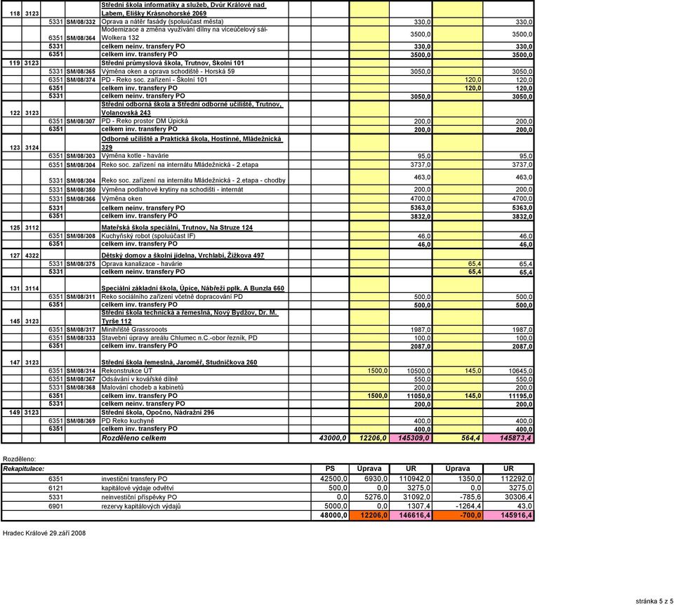 transfery PO 3500,0 3500,0 119 3123 Střední průmyslová škola, Trutnov, Školní 101 5331 SM/08/365 Výměna oken a oprava schodiště - Horská 59 3050,0 3050,0 6351 SM/08/374 PD - Reko soc.