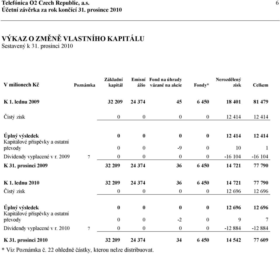 lednu 2009 32 209 24 374 45 6 450 18 401 81 479 Čistý zisk 0 0 0 0 12 414 12 414 Úplný výsledek 0 0 0 0 12 414 12 414 Kapitálové příspěvky a ostatní převody 0 0-9 0 10 1 Dividendy vyplacené v r.