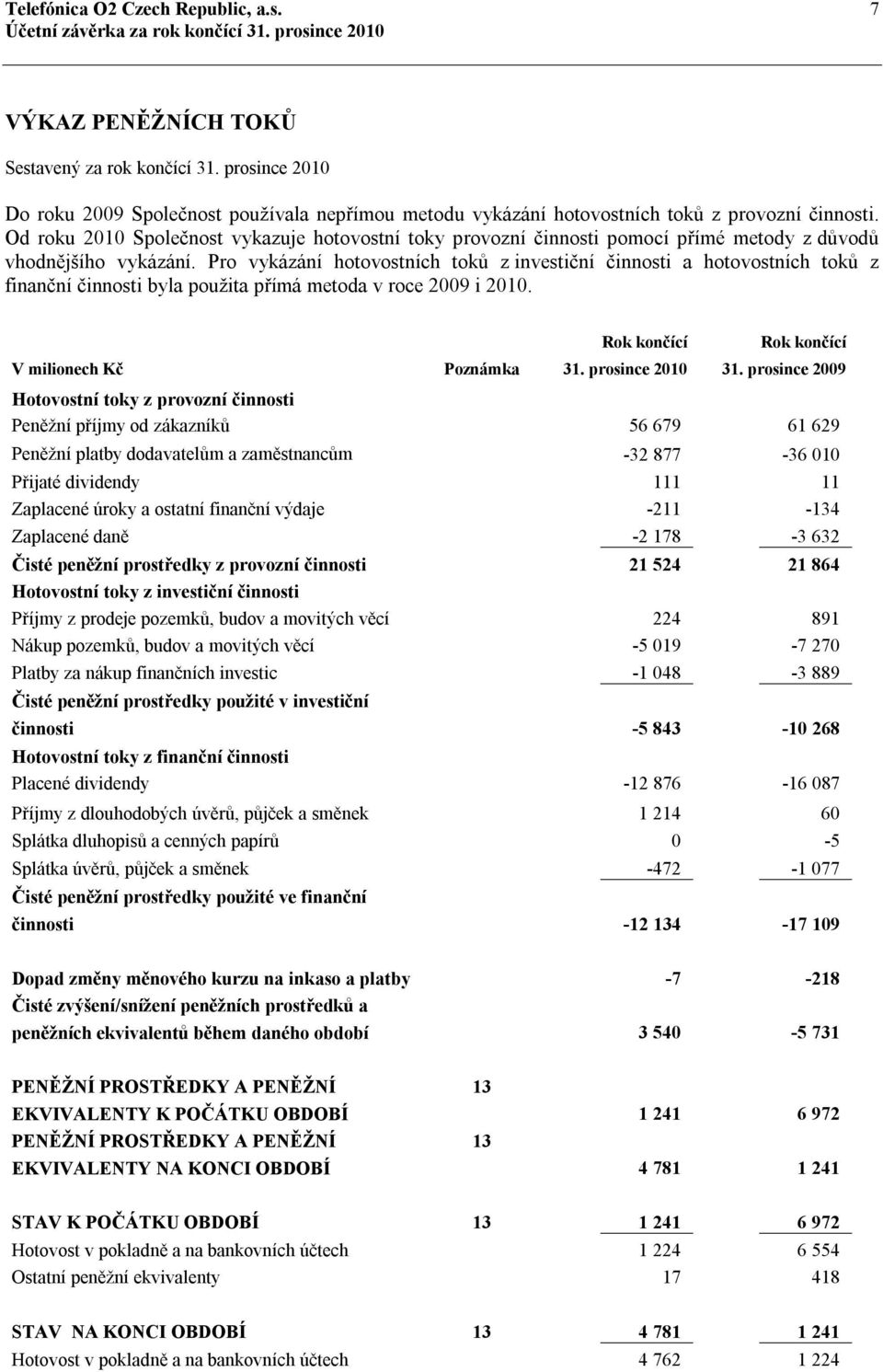 Od roku 2010 Společnost vykazuje hotovostní toky provozní činnosti pomocí přímé metody z důvodů vhodnějšího vykázání.