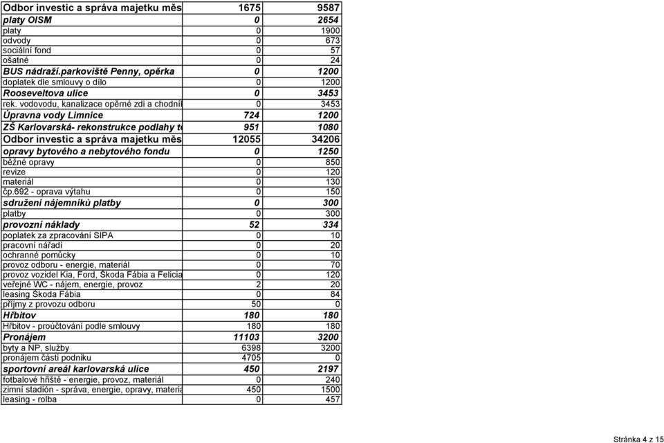 vodovodu, kanalizace opěrné zdi a chodník 0 3453 Úpravna vody Limnice 724 1200 ZŠ Karlovarská- rekonstrukce podlahy tě 951 1080 Odbor investic a správa majetku měs 12055 34206 opravy bytového a