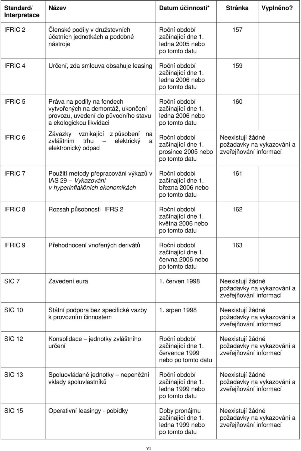 ledna 2006 nebo po tomto datu 159 IFRIC 5 Práva na podíly na fondech vytvořených na demontáž, ukončení provozu, uvedení do původního stavu a ekologickou likvidaci Roční období začínající dne 1.