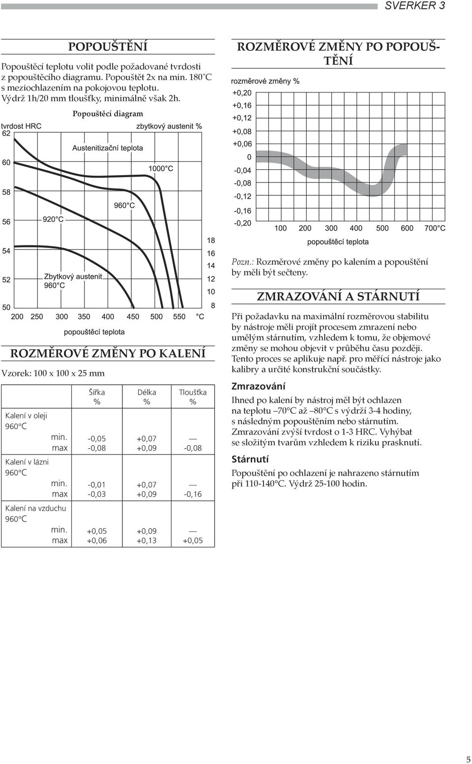 ZMRAZOVÁNÍ A STÁRNUTÍ ROZMĚROVÉ ZMĚNY PO KALENÍ Vzorek: 100 x 100 x 25 mm Kalení v oleji 960 C min. max Kalení v lázni 960 C min. max Kalení na vzduchu 960 C min.