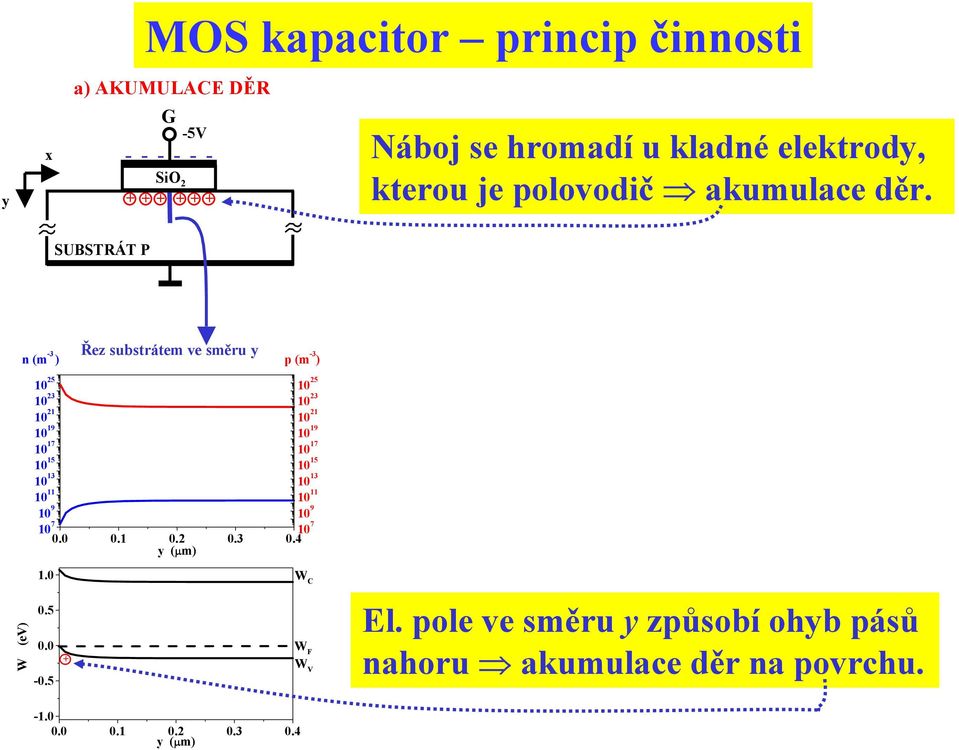 UBTRÁT P W (ev) n (m -3 ) 1 25 1 23 1 21 1 19 1 17 1 15 1 13 1 11 1 9 1 7 1..5. -.5 Řez substrátem ve směru y p (m -3 ).