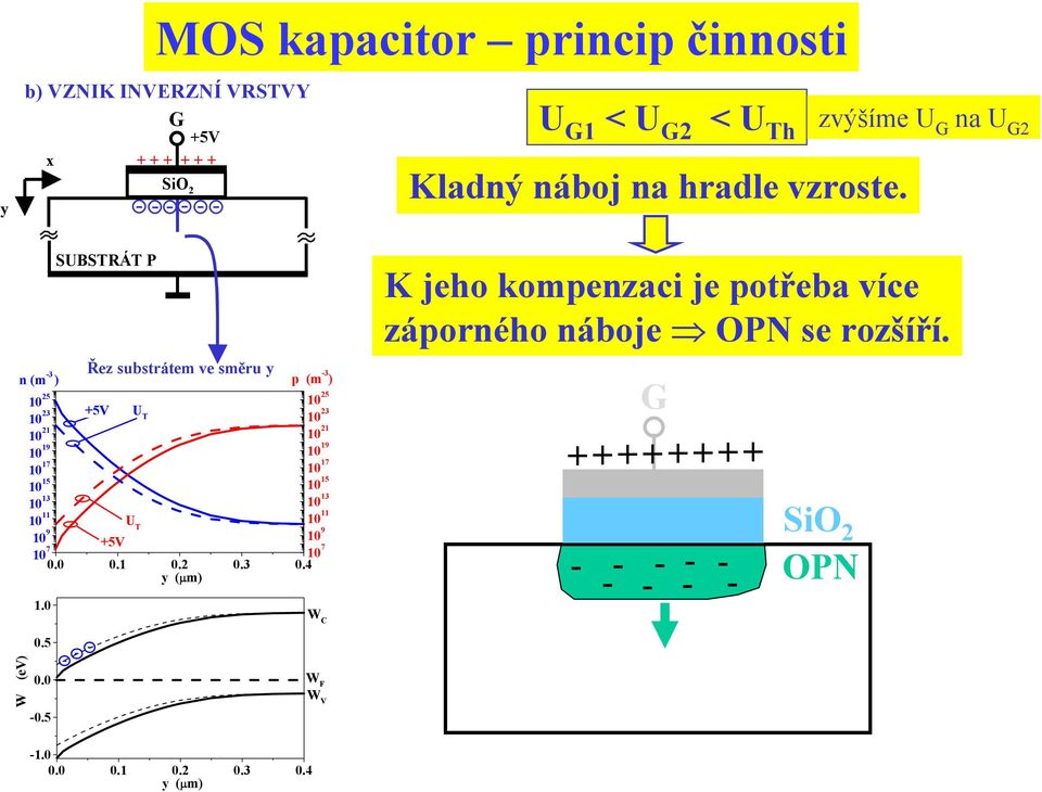 UBTRÁT P Řez substrátem ve směru y +5V +5V U T U T p (m -3 