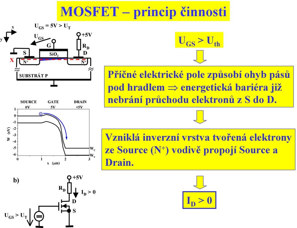 nebrání průchodu elektronů z do.