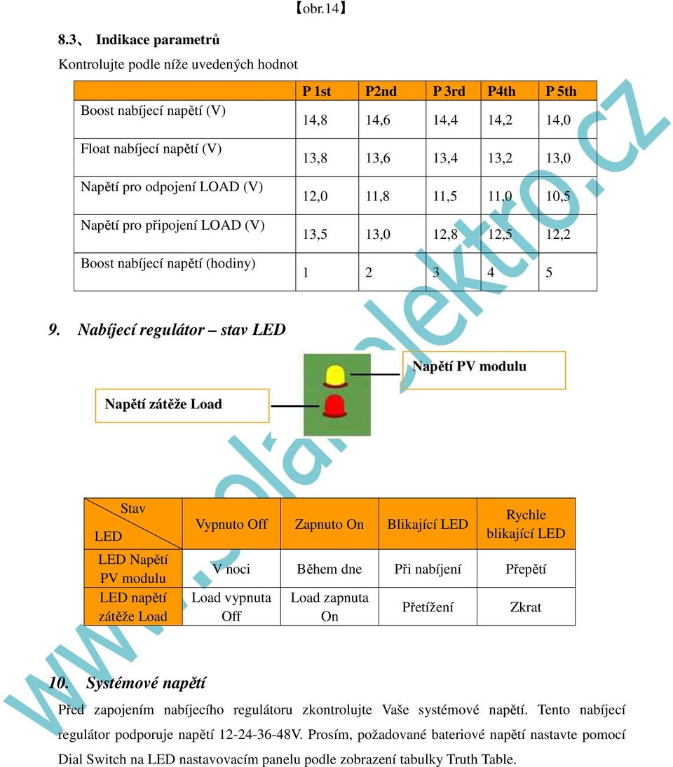 Napětí pro připojení LOAD (V) Boost nabíjecí napětí (hodiny) 13,8 13,6 13,4 13,2 13,0 12,0 11,8 11,5 11,0 10,5 13,5 13,0 12,8 12,5 12,2 1 2 3 4 5 9.