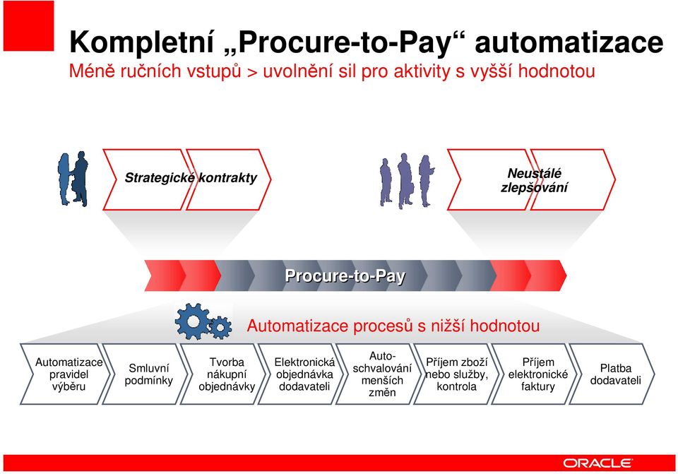 Automatizace pravidel výběru Smluvní podmínky Tvorba nákupní objednávky Elektronická objednávka