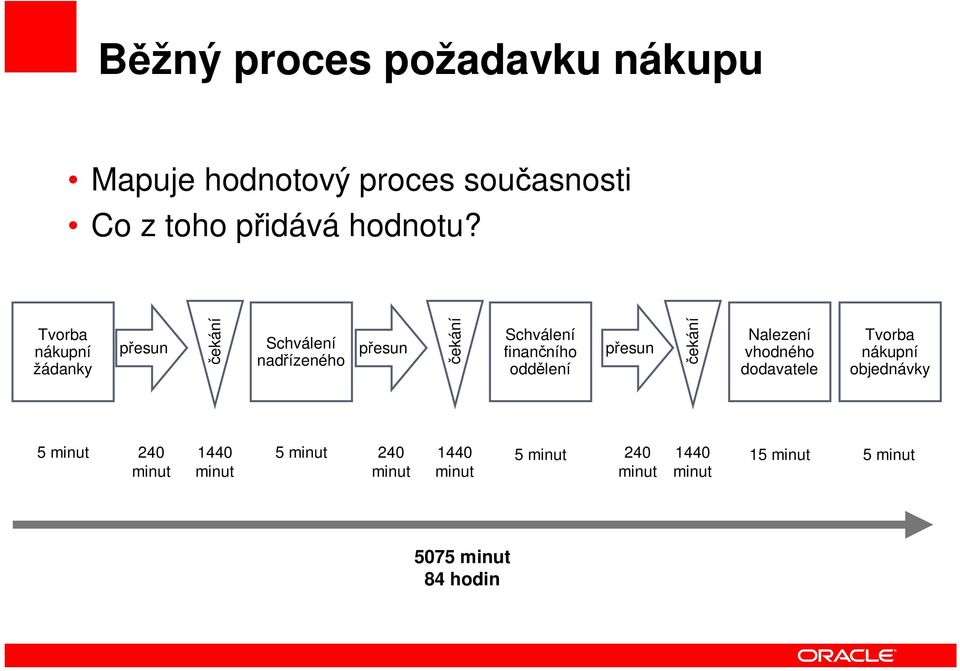 oddělení přesun čekání Nalezení vhodného dodavatele Tvorba nákupní objednávky 5 minut 240 minut