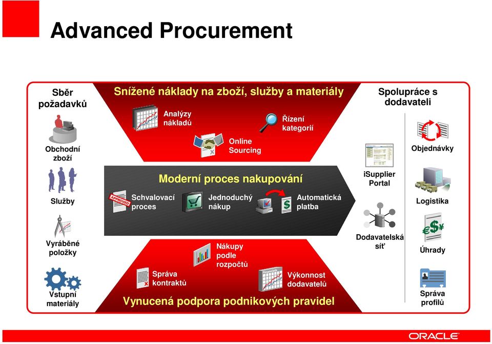 Služby Schvalovací proces Jednoduchý nákup Automatická platba Logistika Vyráběné položky Vstupní materiály Správa