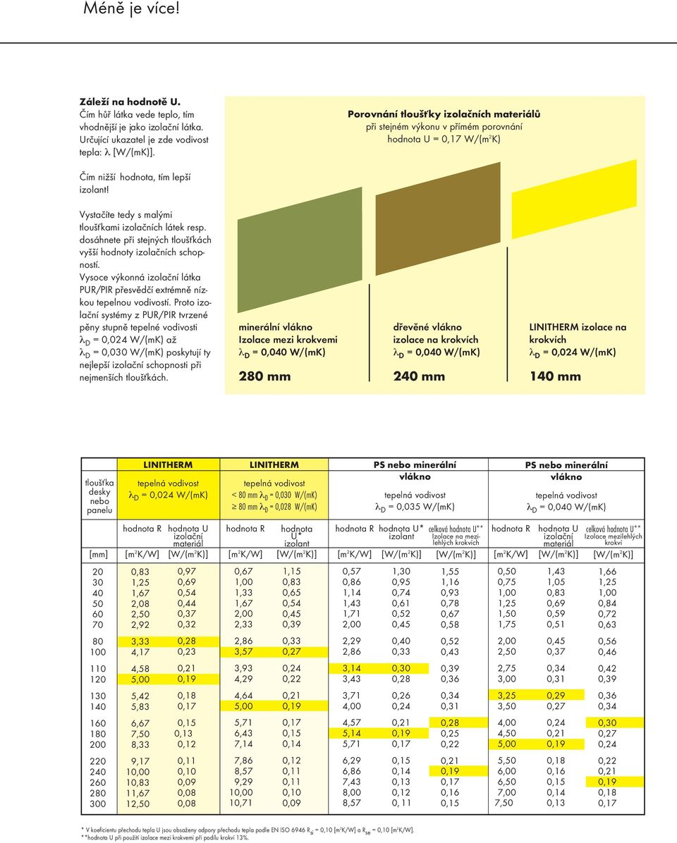 dosáhnete pfii stejn ch tlou Èkách vy í hodnoty izolaãních schopností. Vysoce v konná izolaãní látka PUR/PIR pfiesvûdãí extrémnû nízkou tepelnou vodivostí.