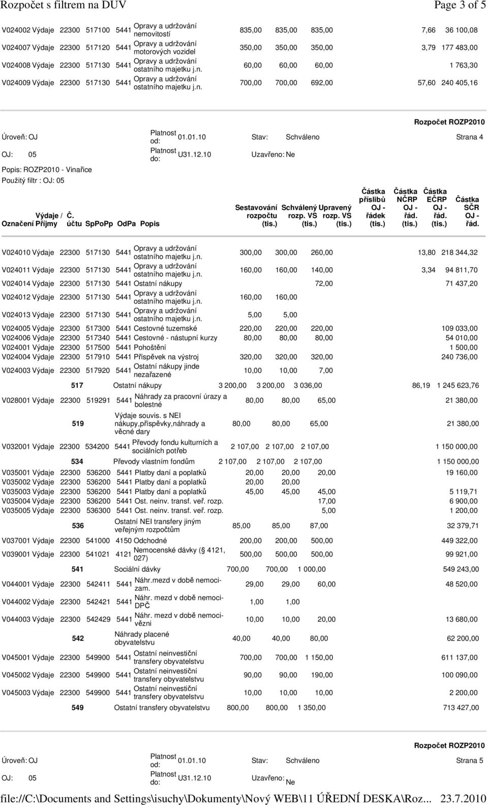 01.10 Stav: Schváleno Strana 4 V024010 Výdaje 22300 517130 300,00 300,00 260,00 13,80 218 344,32 V024011 Výdaje 22300 517130 160,00 160,00 140,00 3,34 94 811,70 V024014 Výdaje 22300 517130 Ostatní