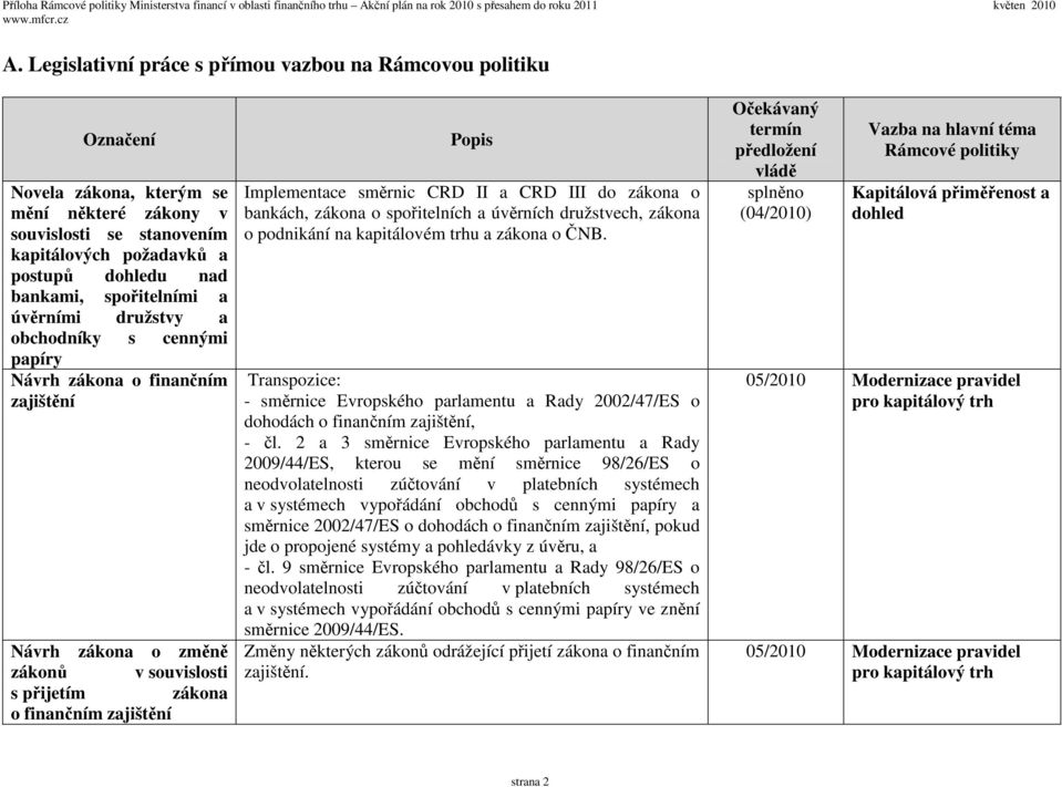 směrnic CRD II a CRD III do zákona o bankách, zákona o spořitelních a úvěrních družstvech, zákona o podnikání na kapitálovém trhu a zákona o ČNB.