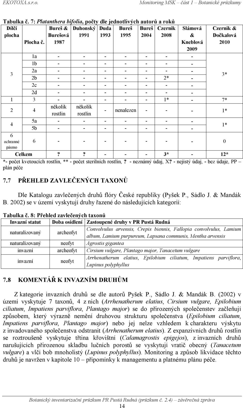 několik rostlin rostlin - nenalezen - - - 1* 4 5a - - - - - - - 5b - - - - - - - 1* 6 ochranné pásmo 6 - - - - - - - 0 Celkem?