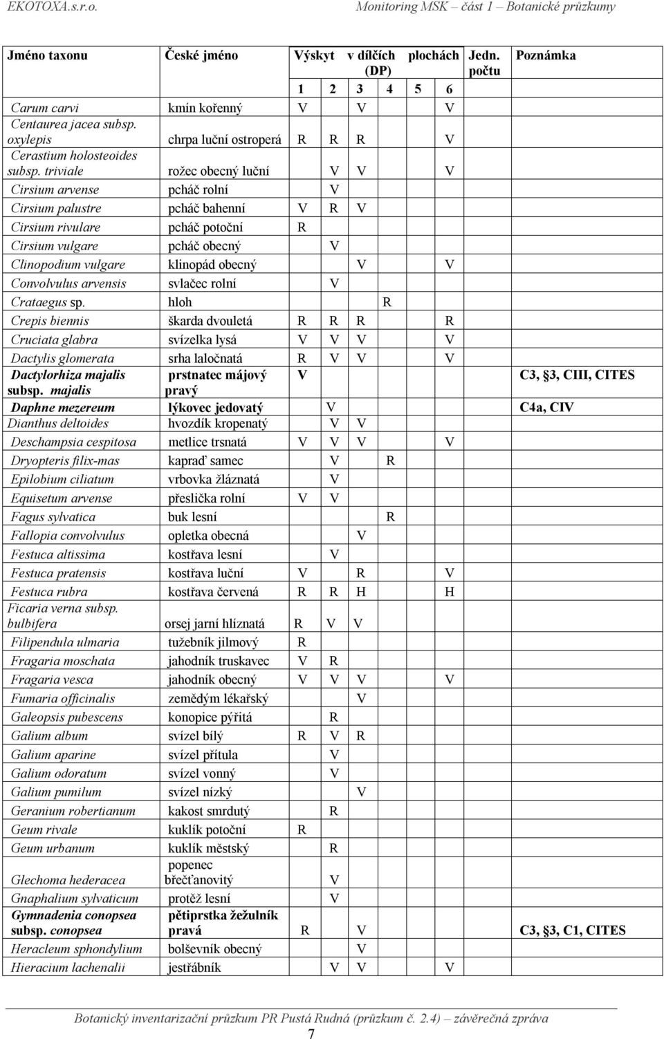 triviale rožec obecný luční V V V Cirsium arvense pcháč rolní V Cirsium palustre pcháč bahenní V R V Cirsium rivulare pcháč potoční R Cirsium vulgare pcháč obecný V Clinopodium vulgare klinopád