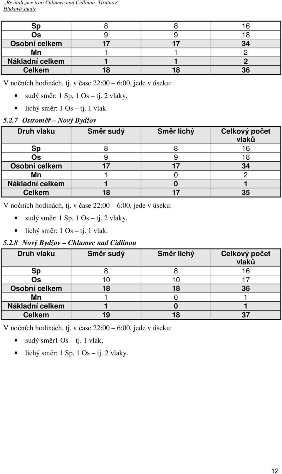 v čase 22:00 6:00, jede v úseku: sudý směr: 1 Sp, 1 Os tj. 2 vlaky, lichý směr: 1 Os tj. 1 vlak. 5.2.8 Nový Bydžov Chlumec nad Cidlinou Sp 8 8 16 Os 10 10 17 Osobní celkem 18 18 36 Mn 1 0 1 Nákladní celkem 1 0 1 Celkem 19 18 37 V nočních hodinách, tj.