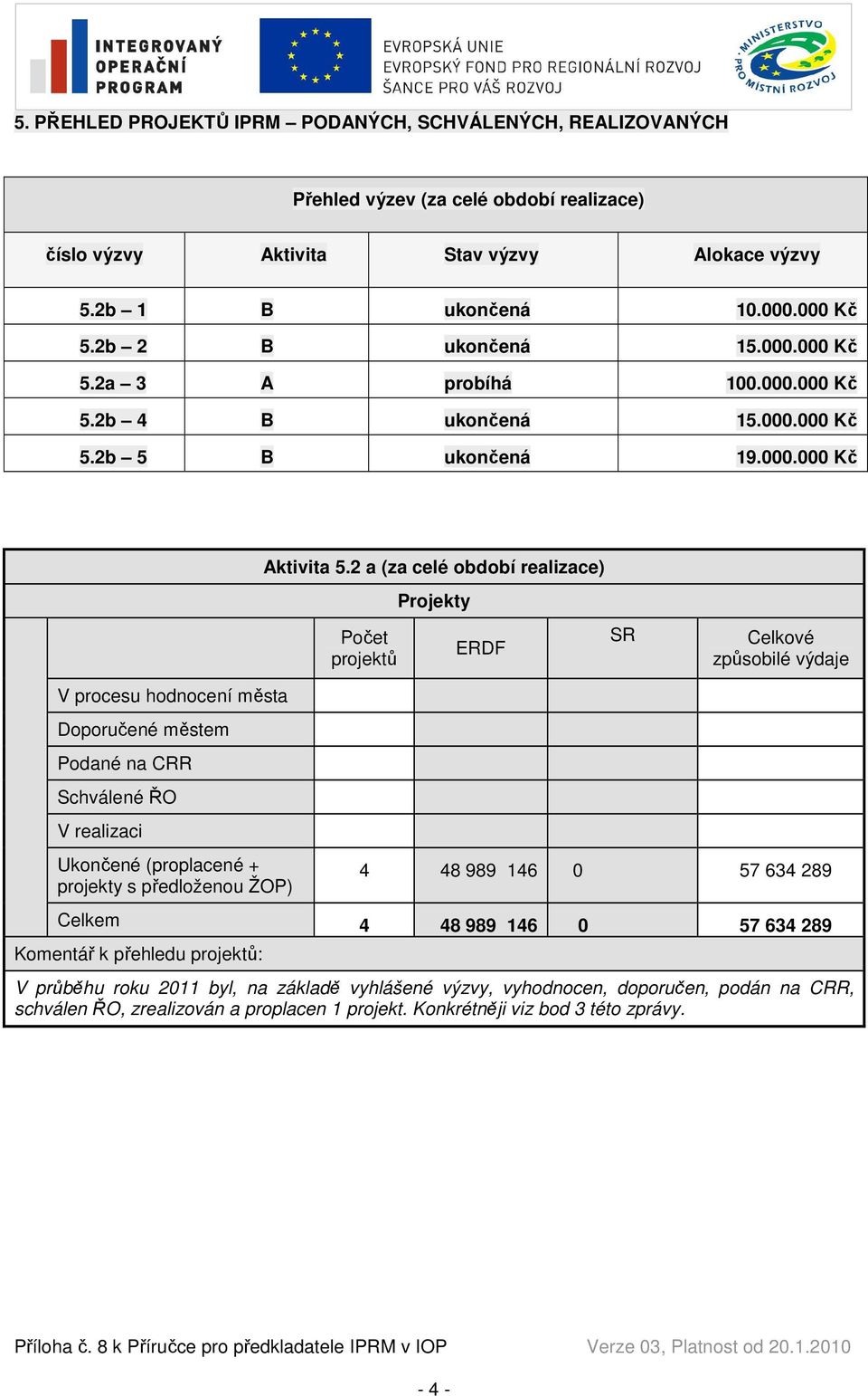 2 a (za celé období realizace) Projekty Počet projektů ERDF SR Celkové způsobilé výdaje V procesu hodnocení města Doporučené městem Podané na CRR Schválené ŘO V realizaci Ukončené (proplacené +