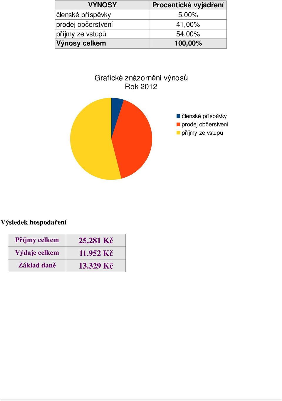 výnosů Rok 2012 členské příspěvky prodej občerstvení příjmy ze vstupů