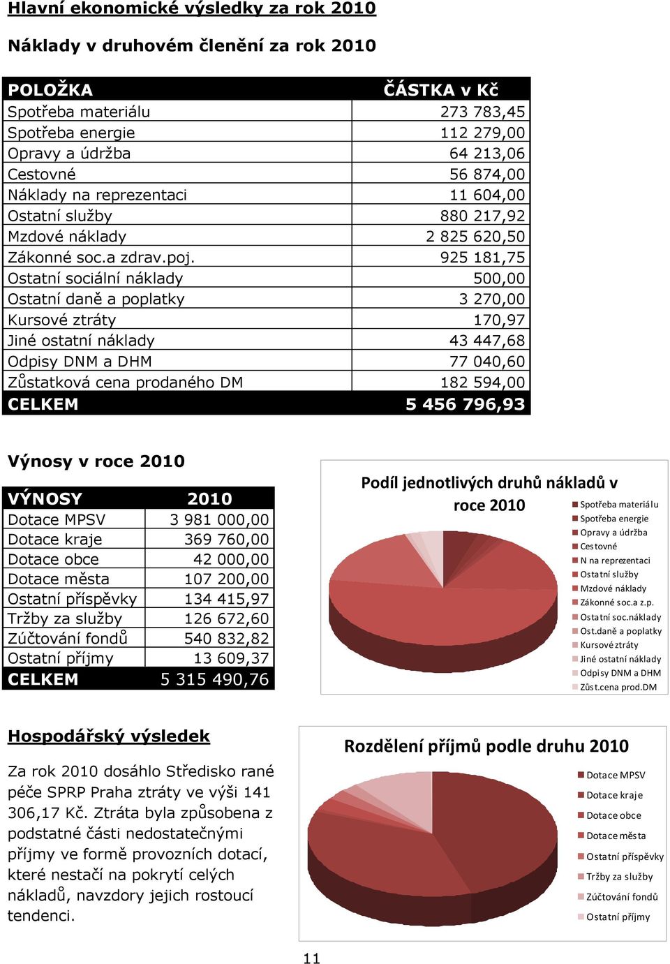 Ostatní sociální náklady Ostatní daně a poplatky Kursové ztráty Jiné ostatní náklady Odpisy DNM a DHM Zůstatková cena prodaného DM 273 112 64 56 11 880 2 825 925 3 43 77 182 CELKEM 783,45 279,00