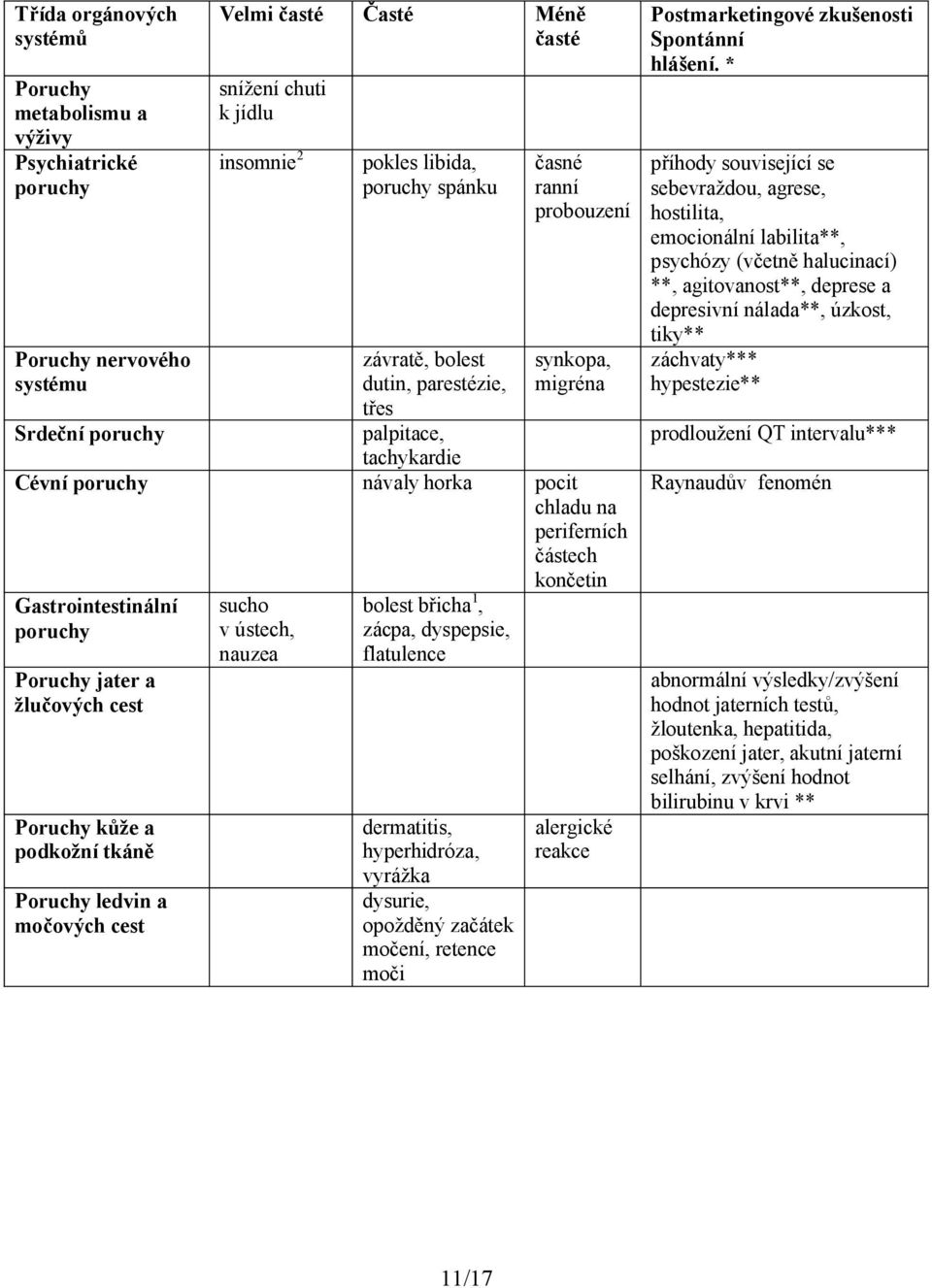 Gastrointestinální poruchy Poruchy jater a žlučových cest Poruchy kůže a podkožní tkáně Poruchy ledvin a močových cest sucho v ústech, nauzea bolest břicha 1, zácpa, dyspepsie, flatulence dermatitis,