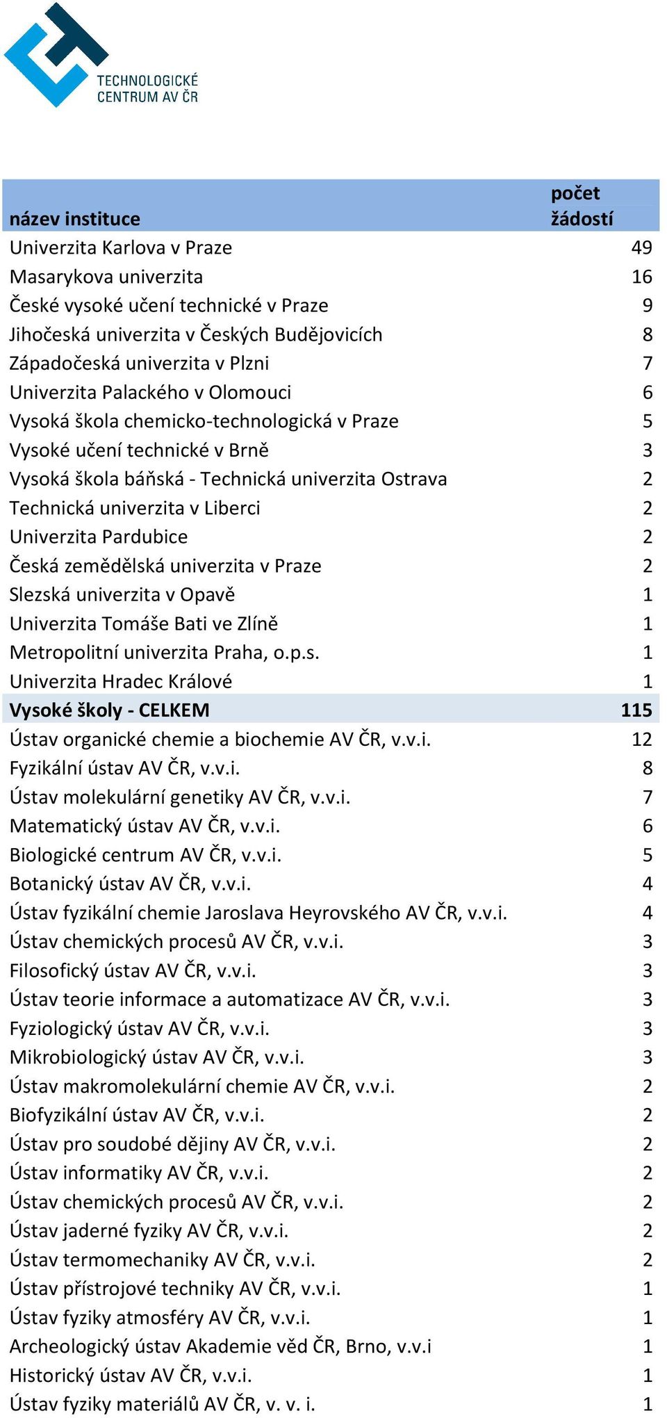 Liberci 2 Univerzita Pardubice 2 Česká zemědělská univerzita v Praze 2 Slezská univerzita v Opavě 1 Univerzita Tomáše Bati ve Zlíně 1 Metropolitní univerzita Praha, o.p.s. 1 Univerzita Hradec Králové 1 Vysoké školy - CELKEM 115 Ústav organické chemie a biochemie AV ČR, v.